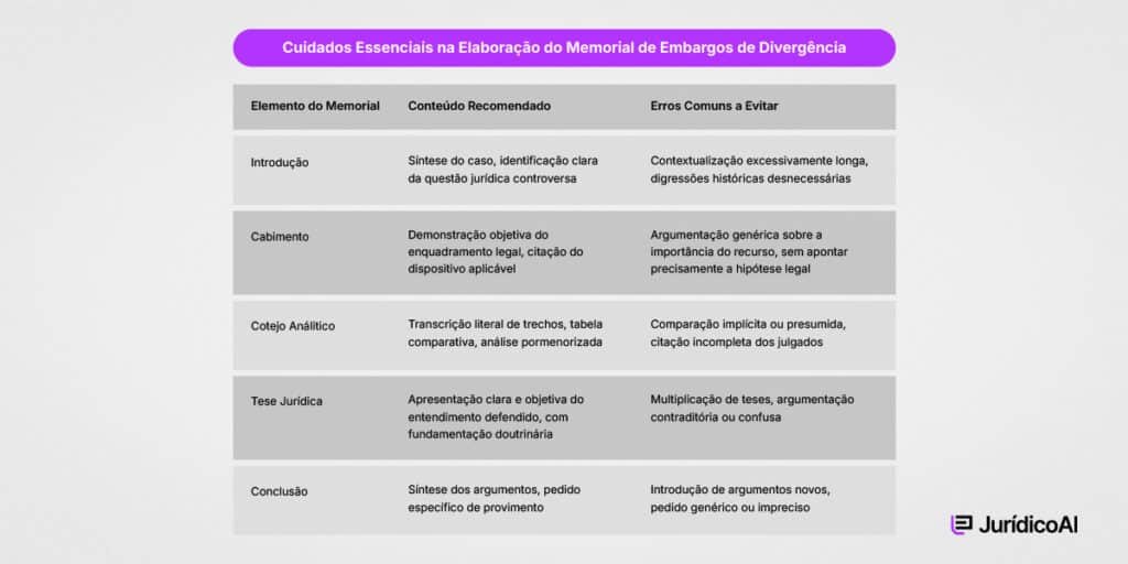 principais elementos que devem compor o memorial de embargos de divergência